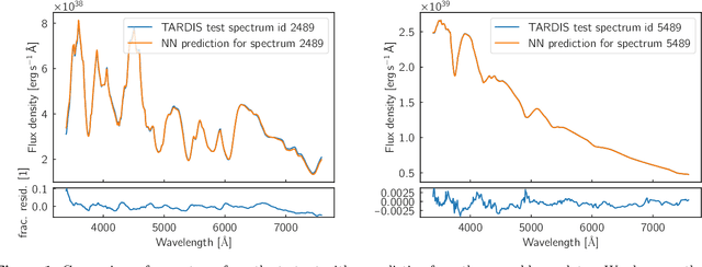 Figure 2 for Dalek -- a deep-learning emulator for TARDIS