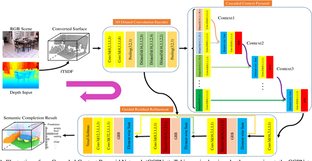 Figure 1 for Cascaded Context Pyramid for Full-Resolution 3D Semantic Scene Completion