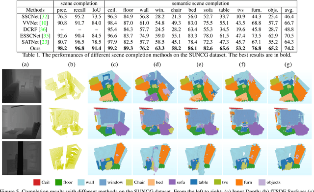 Figure 2 for Cascaded Context Pyramid for Full-Resolution 3D Semantic Scene Completion