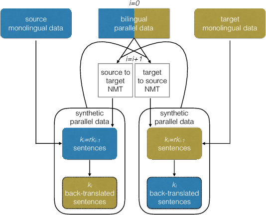 Figure 2 for NICT's Neural and Statistical Machine Translation Systems for the WMT18 News Translation Task