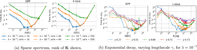 Figure 2 for Convergence Analysis of the Randomized Newton Method with Determinantal Sampling