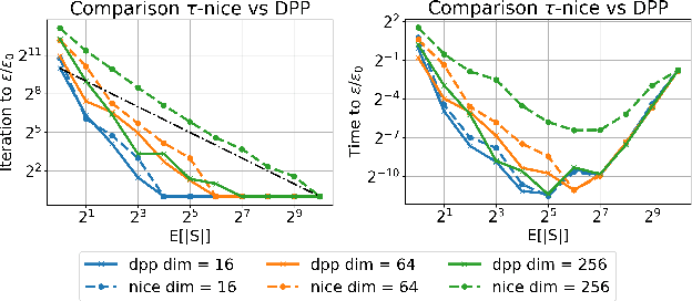Figure 3 for Convergence Analysis of the Randomized Newton Method with Determinantal Sampling