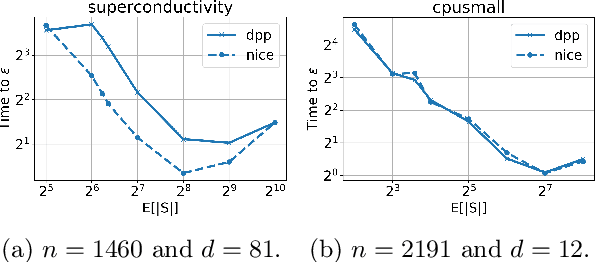 Figure 4 for Convergence Analysis of the Randomized Newton Method with Determinantal Sampling