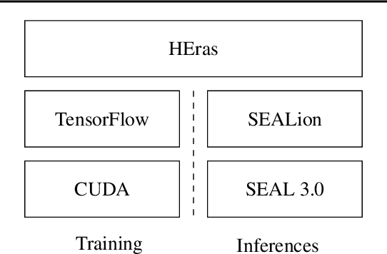 Figure 1 for SEALion: a Framework for Neural Network Inference on Encrypted Data