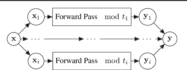 Figure 3 for SEALion: a Framework for Neural Network Inference on Encrypted Data