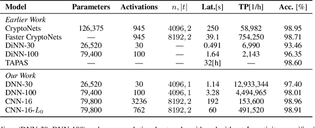 Figure 2 for SEALion: a Framework for Neural Network Inference on Encrypted Data