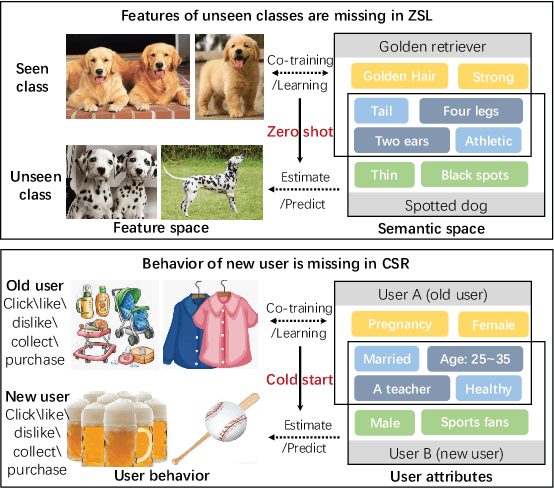 Figure 1 for Zero Shot on the Cold-Start Problem: Model-Agnostic Interest Learning for Recommender Systems