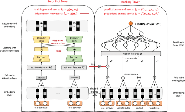 Figure 3 for Zero Shot on the Cold-Start Problem: Model-Agnostic Interest Learning for Recommender Systems
