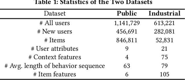 Figure 2 for Zero Shot on the Cold-Start Problem: Model-Agnostic Interest Learning for Recommender Systems