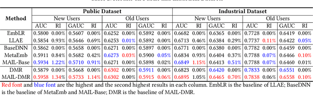 Figure 4 for Zero Shot on the Cold-Start Problem: Model-Agnostic Interest Learning for Recommender Systems