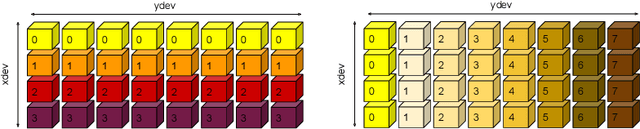 Figure 1 for Memory-efficient array redistribution through portable collective communication