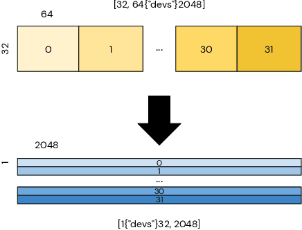 Figure 2 for Memory-efficient array redistribution through portable collective communication