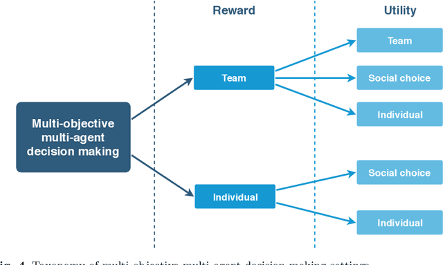 Figure 3 for Multi-Objective Multi-Agent Decision Making: A Utility-based Analysis and Survey