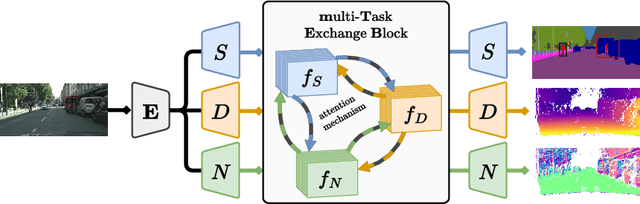 Figure 1 for Cross-task Attention Mechanism for Dense Multi-task Learning