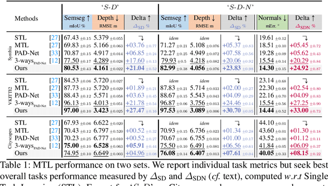 Figure 2 for Cross-task Attention Mechanism for Dense Multi-task Learning