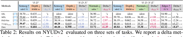 Figure 4 for Cross-task Attention Mechanism for Dense Multi-task Learning