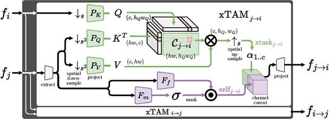 Figure 3 for Cross-task Attention Mechanism for Dense Multi-task Learning