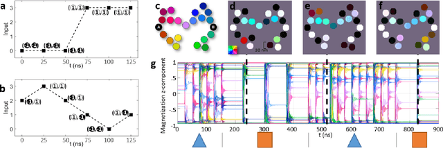 Figure 4 for Frustrated Arrays of Nanomagnets for Efficient Reservoir Computing