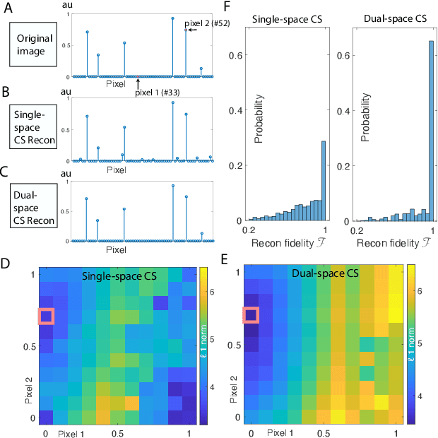 Figure 1 for Dual-space Compressed Sensing
