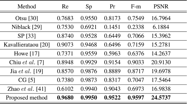 Figure 4 for Novel and Effective CNN-Based Binarization for Historically Degraded As-built Drawing Maps