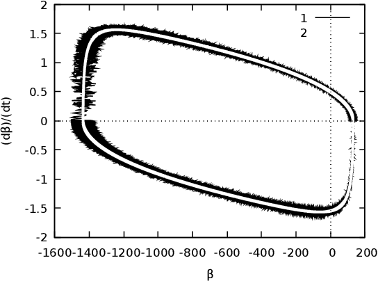 Figure 2 for Stochastic properties of an inverted pendulum on a wheel on a soft surface