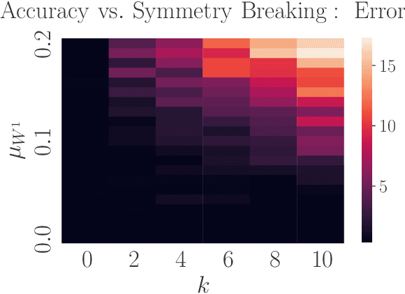 Figure 3 for Symmetry-via-Duality: Invariant Neural Network Densities from Parameter-Space Correlators