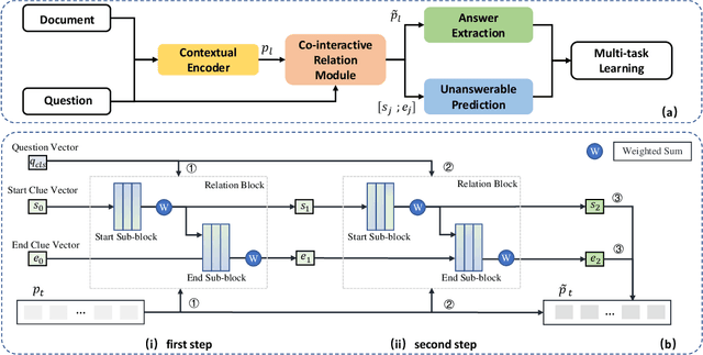 Figure 3 for MCR-Net: A Multi-Step Co-Interactive Relation Network for Unanswerable Questions on Machine Reading Comprehension