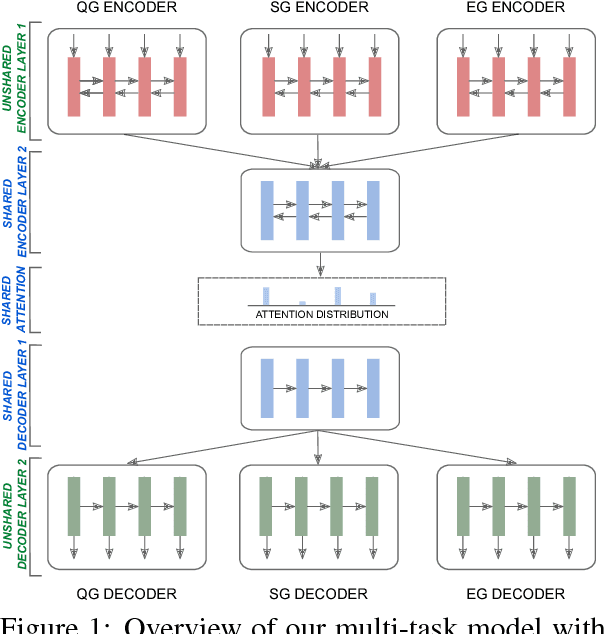 Figure 1 for Soft Layer-Specific Multi-Task Summarization with Entailment and Question Generation