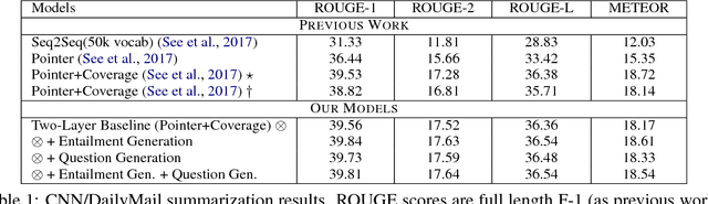 Figure 2 for Soft Layer-Specific Multi-Task Summarization with Entailment and Question Generation