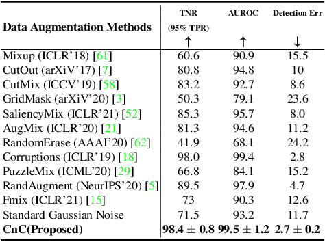 Figure 4 for A Novel Data Augmentation Technique for Out-of-Distribution Sample Detection using Compounded Corruptions