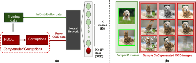 Figure 1 for A Novel Data Augmentation Technique for Out-of-Distribution Sample Detection using Compounded Corruptions