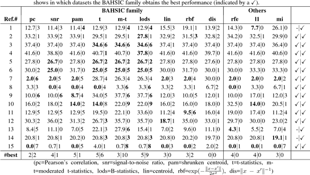 Figure 1 for Supervised Feature Selection via Dependence Estimation