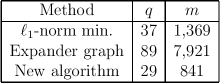Figure 2 for A Fast Noniterative Algorithm for Compressive Sensing Using Binary Measurement Matrices