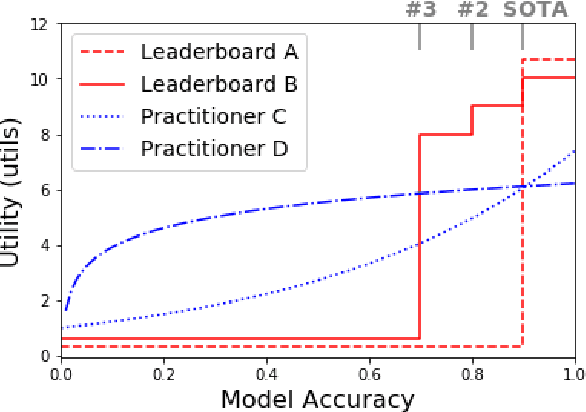 Figure 1 for Utility is in the Eye of the User: A Critique of NLP Leaderboards