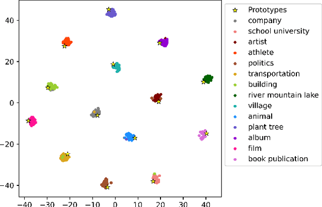 Figure 1 for Eliciting Knowledge from Pretrained Language Models for Prototypical Prompt Verbalizer