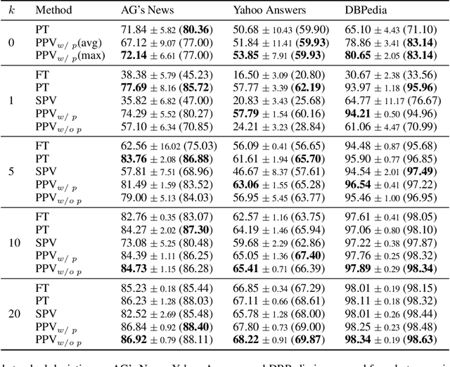 Figure 4 for Eliciting Knowledge from Pretrained Language Models for Prototypical Prompt Verbalizer