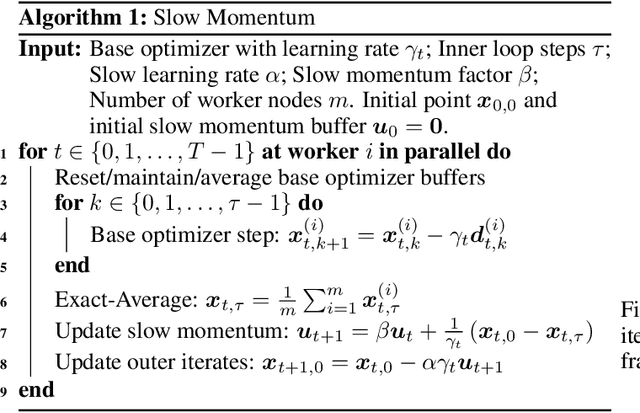 Figure 1 for SlowMo: Improving Communication-Efficient Distributed SGD with Slow Momentum
