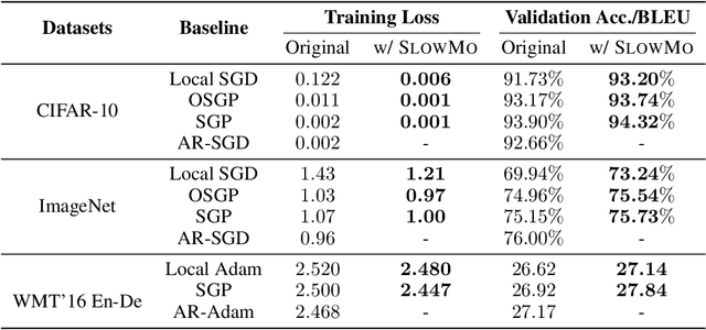 Figure 2 for SlowMo: Improving Communication-Efficient Distributed SGD with Slow Momentum