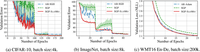 Figure 3 for SlowMo: Improving Communication-Efficient Distributed SGD with Slow Momentum