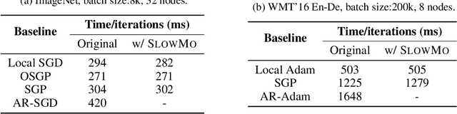 Figure 4 for SlowMo: Improving Communication-Efficient Distributed SGD with Slow Momentum