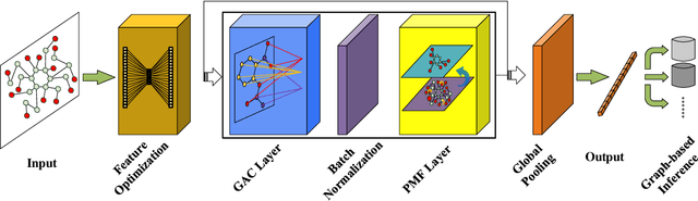 Figure 1 for Graph Attribute Aggregation Network with Progressive Margin Folding