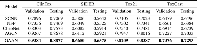 Figure 4 for Graph Attribute Aggregation Network with Progressive Margin Folding