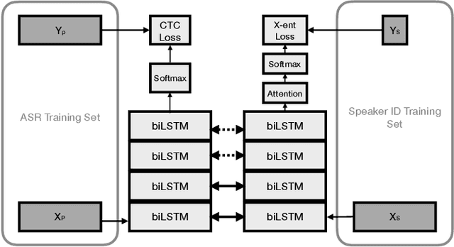 Figure 1 for Multi-task Learning for Speaker Verification and Voice Trigger Detection