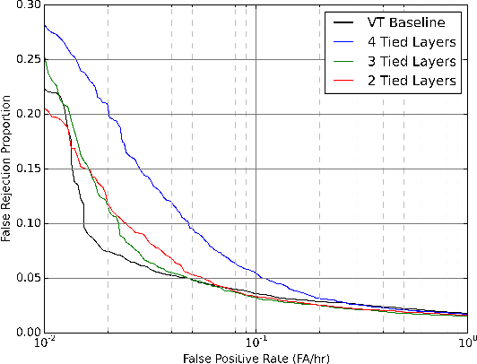 Figure 3 for Multi-task Learning for Speaker Verification and Voice Trigger Detection