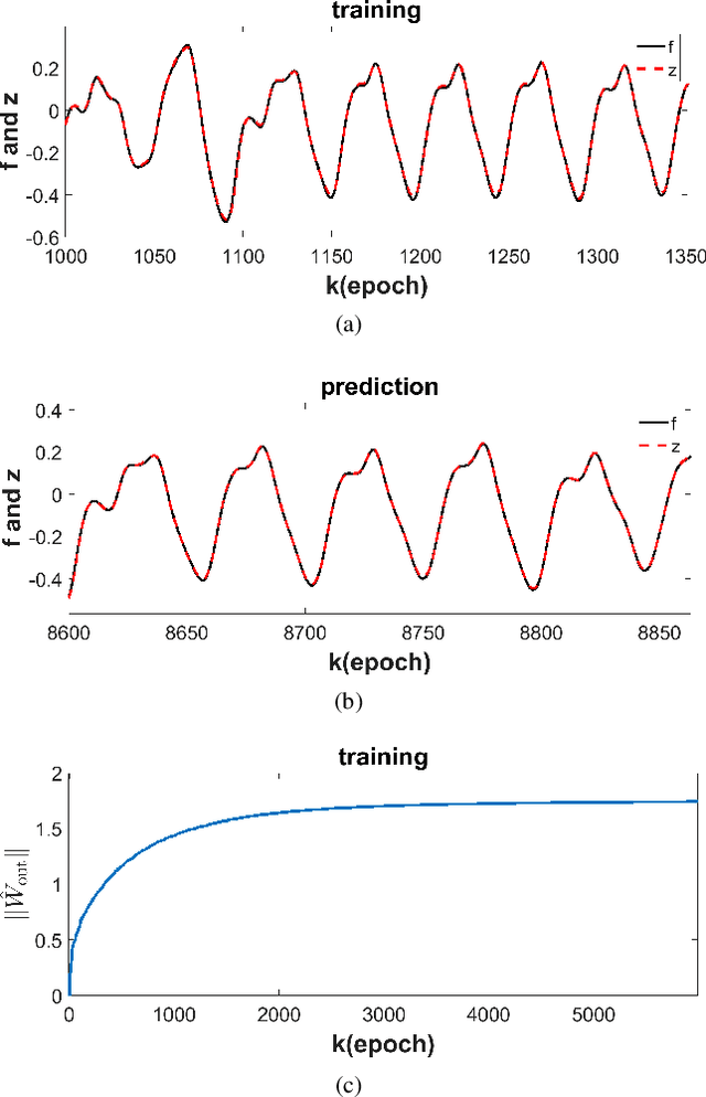 Figure 4 for Composite FORCE learning of chaotic echo state networks for time-series prediction