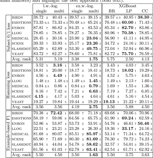 Figure 2 for Learning Gradient Boosted Multi-label Classification Rules
