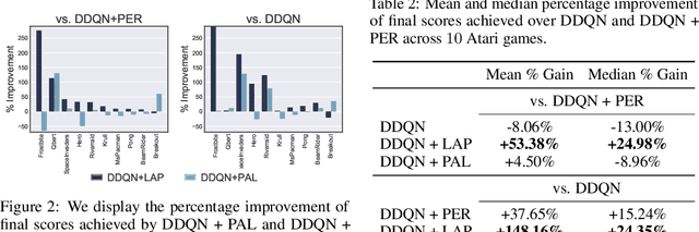 Figure 3 for An Equivalence between Loss Functions and Non-Uniform Sampling in Experience Replay