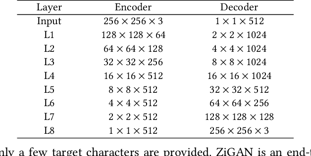Figure 2 for ZiGAN: Fine-grained Chinese Calligraphy Font Generation via a Few-shot Style Transfer Approach