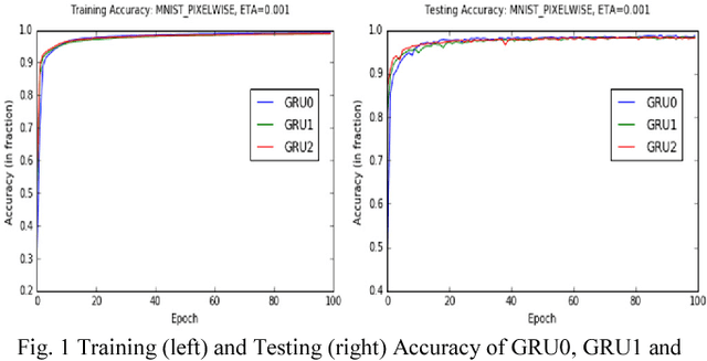 Figure 1 for Gate-Variants of Gated Recurrent Unit (GRU) Neural Networks