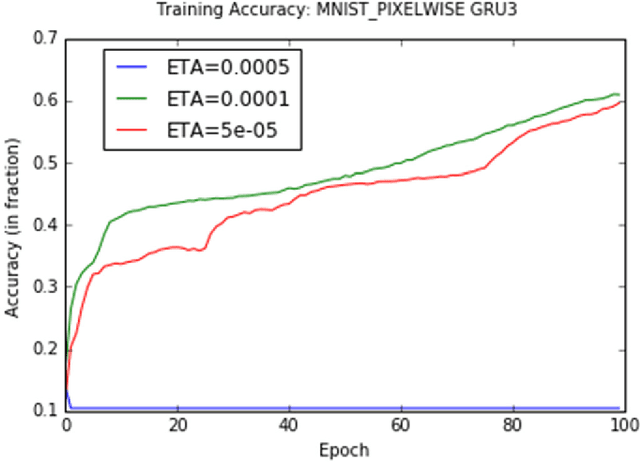 Figure 2 for Gate-Variants of Gated Recurrent Unit (GRU) Neural Networks